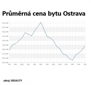 Ceny realit v Ostravě